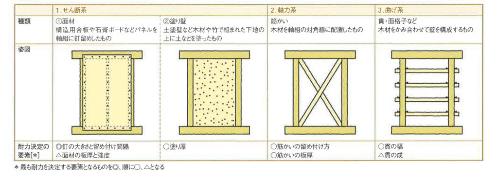 みんなが気になる耐震について 手で刻む 年月を超える木の家 有限会社丸晴工務店 みんなが気になる耐震について 手で刻む 年月を超える木の家 有限会社丸晴工務店